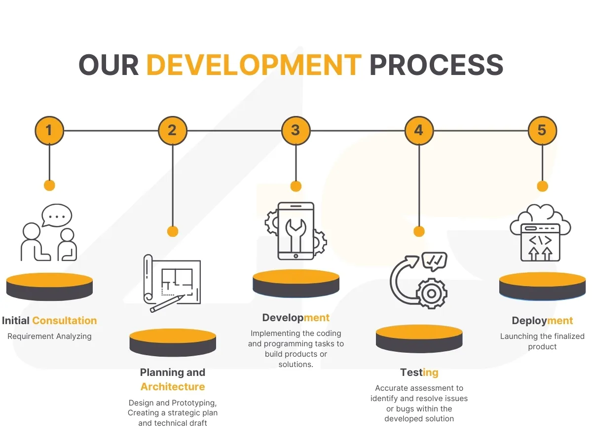 Our-Development-Process