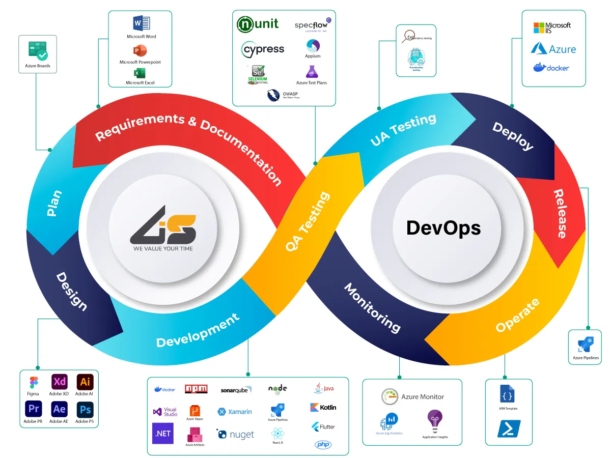 Steps in Application Modernization